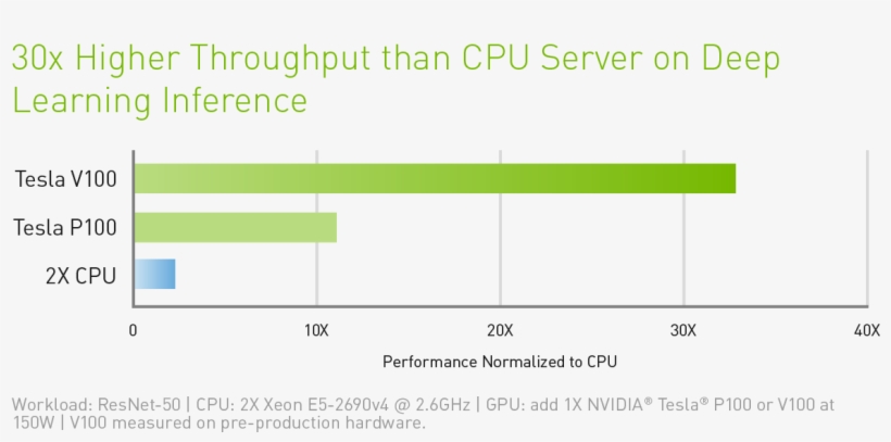 Ai Inference - Nvidia P100 Vs V100, transparent png download