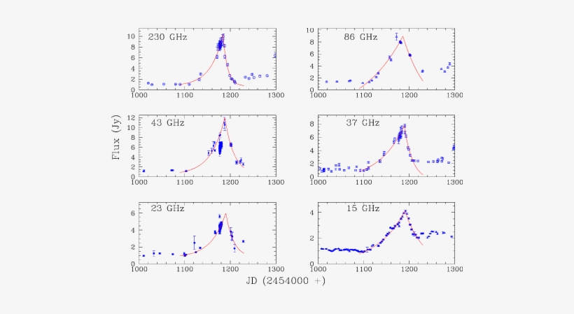 Modeled Radio Flare, R6 - Plot, transparent png download