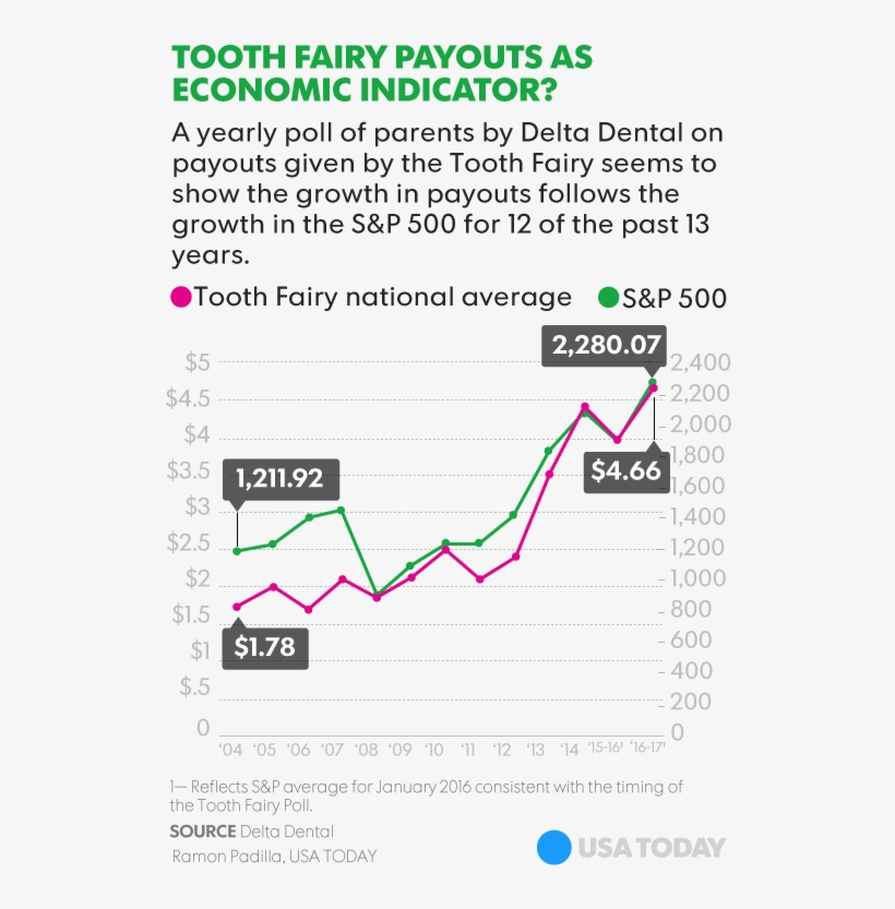 “in Addition To The Excitement A Visit From The Tooth - Diagram, transparent png download