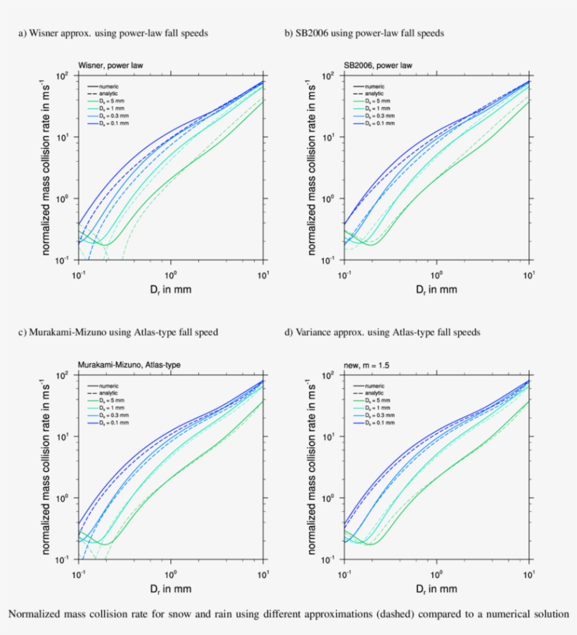 Normalized Mass Collision Rate For Snow And Rain Using - Diagram, transparent png download