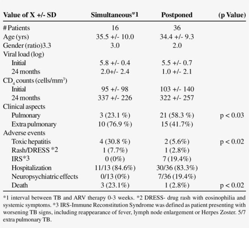 Comparison Between Aids Patient's Who Received Simultaneous - Logistic Regression, transparent png download