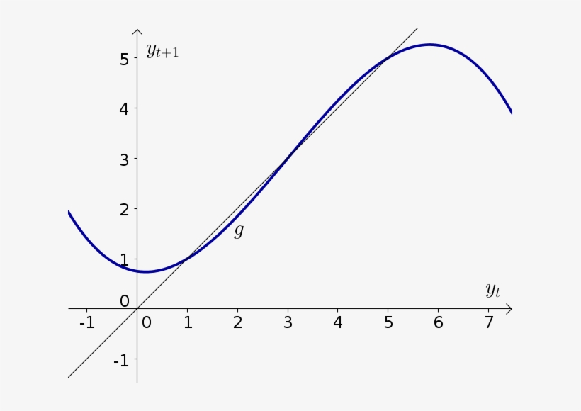 Discrete Dynamical System Example Function 2 - Discrete Function Example, transparent png download