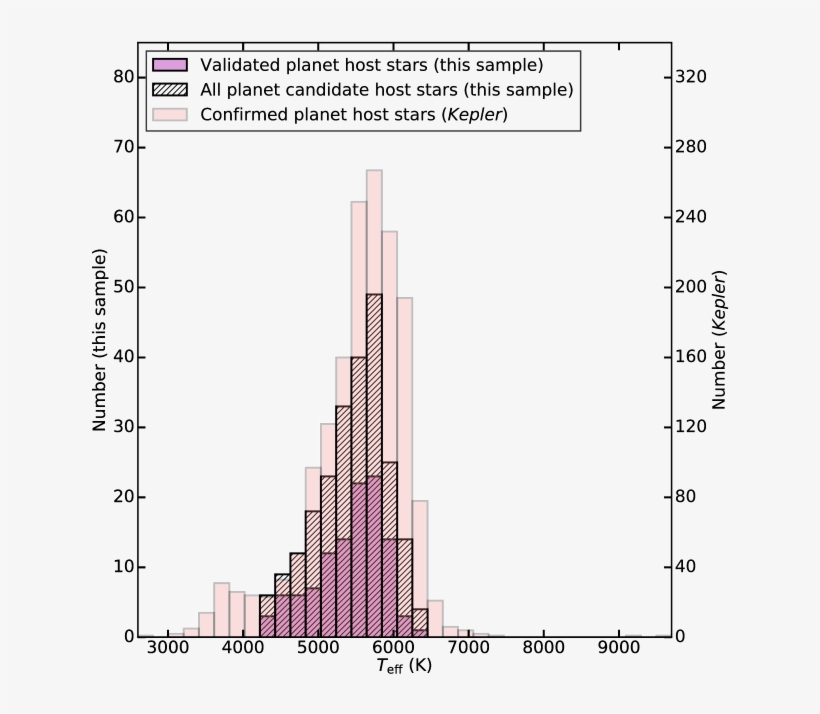 Histograms Of The Kepler Magnitude For Host Stars To - Diagram, transparent png download