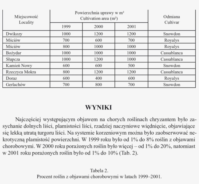 Area Of Chrysanthemum Cultivation In Analyzed Farms, transparent png download