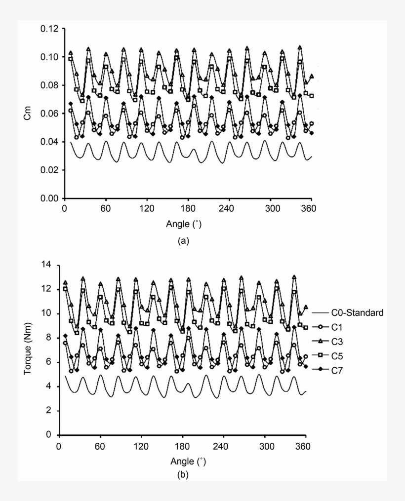Fluctuation With Rotation Angles Co-efficient Moment - Number, transparent png download