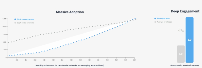 Messaging Is Becoming The Primary Entry Point To The - Plot, transparent png download
