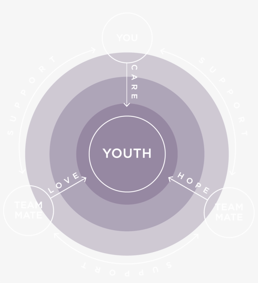 Team-based Mentoring - Circle, transparent png download