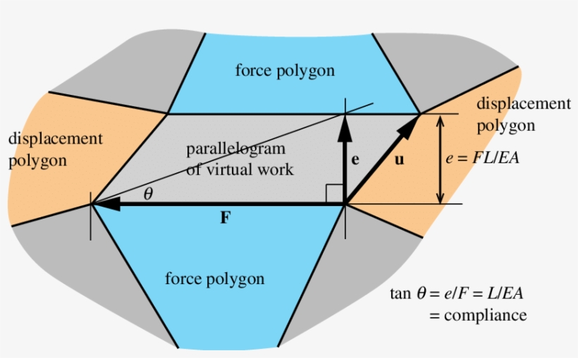 The Parallelogram Of Virtual Work That Joins The Force - Diagram, transparent png download