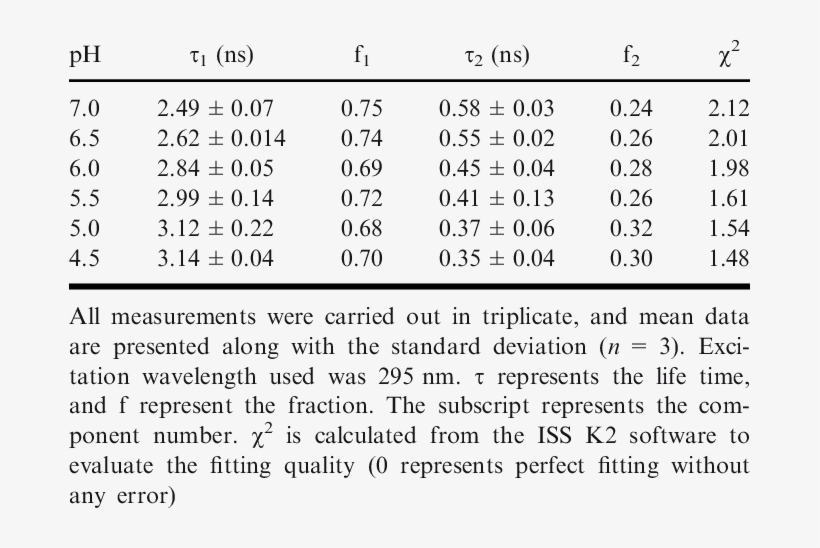 Tryptophan Lifetimes Of Light Chain A At Varying Ph - Alimentos, transparent png download