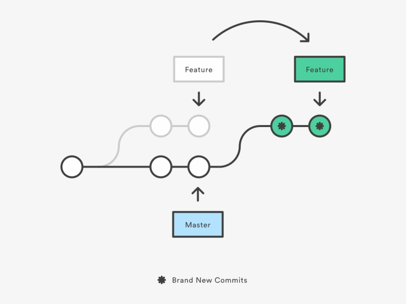 But Internally, Git Accomplishes This By Creating New - Git Rebase, transparent png download