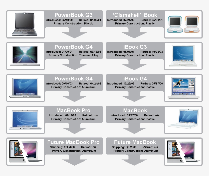 Apple Notebook Design Revision History - Macbook Evolution, transparent png download