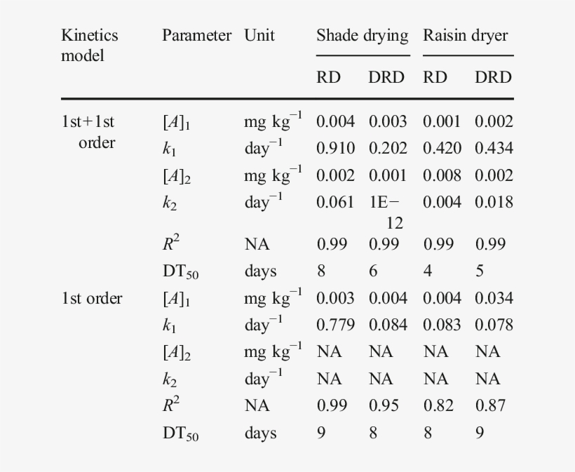 Dissipation Rate Kinetics Data Of Kresoxim Methyl During - Kresoxim-methyl, transparent png download