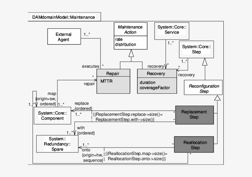 Maintenance Model - Diagram, transparent png download