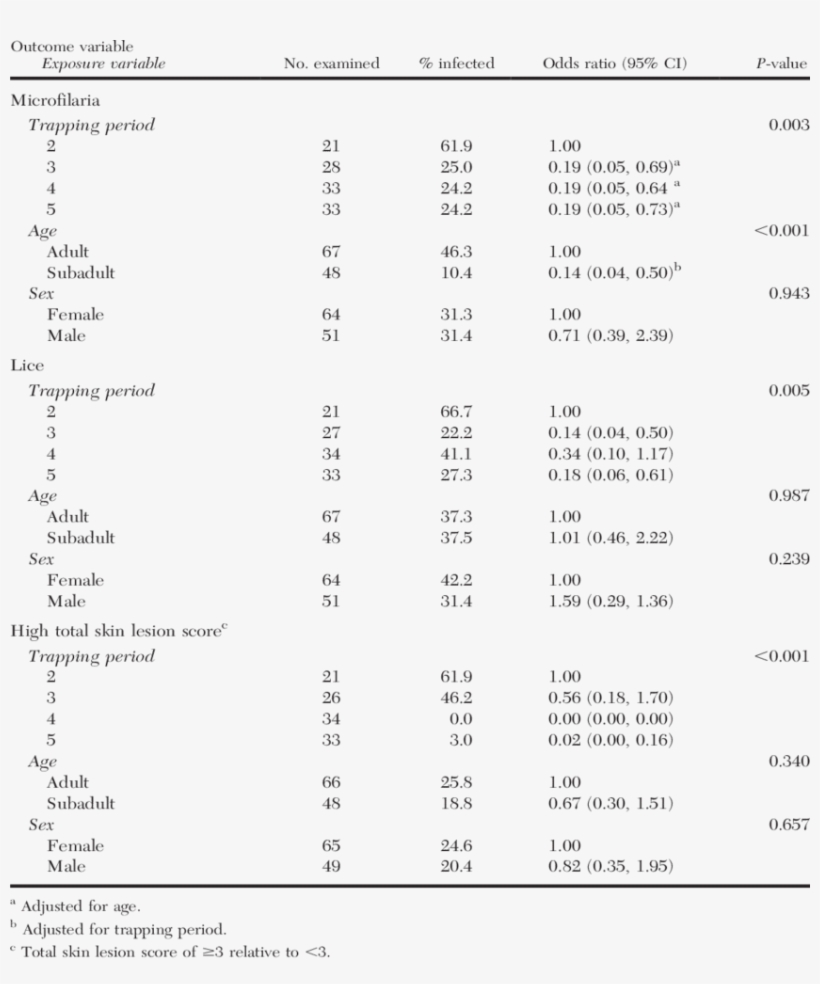 Associations Between Selected Putative Risk Factors - Racao De Galinhas X Racao De Codorna, transparent png download