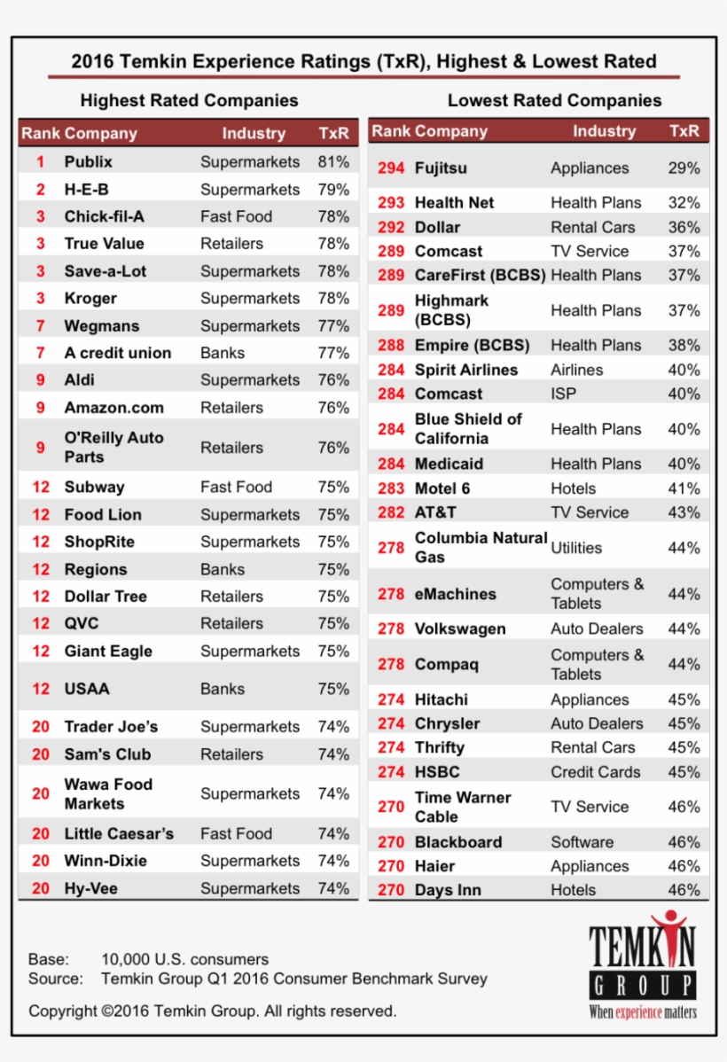 2016 Temkin Experience Ratings Top And Bottom Retail - Best Customer Experience Company, transparent png download