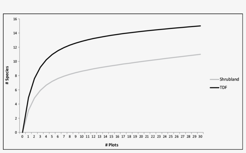 Species Accumulation Curves Using Mau Tau For Shrubland - Vegetation, transparent png download