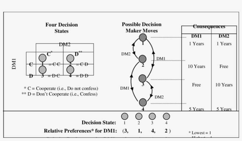 Graph Presentation Of Prisoner's Dilemma - Diagram, transparent png download