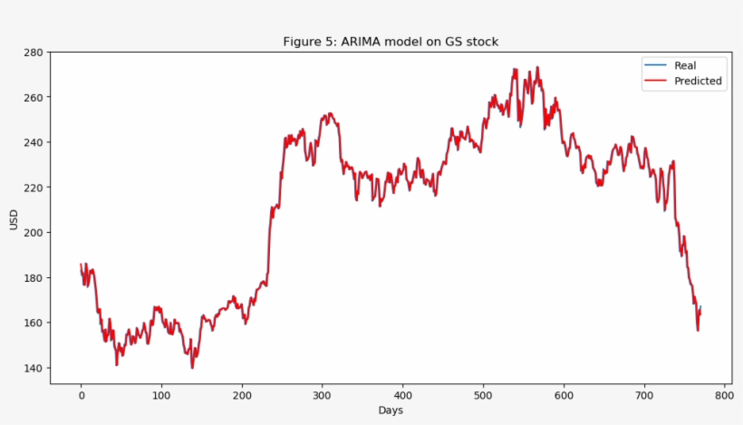 Arima On Goldman Sachs Stock - Plot, transparent png download