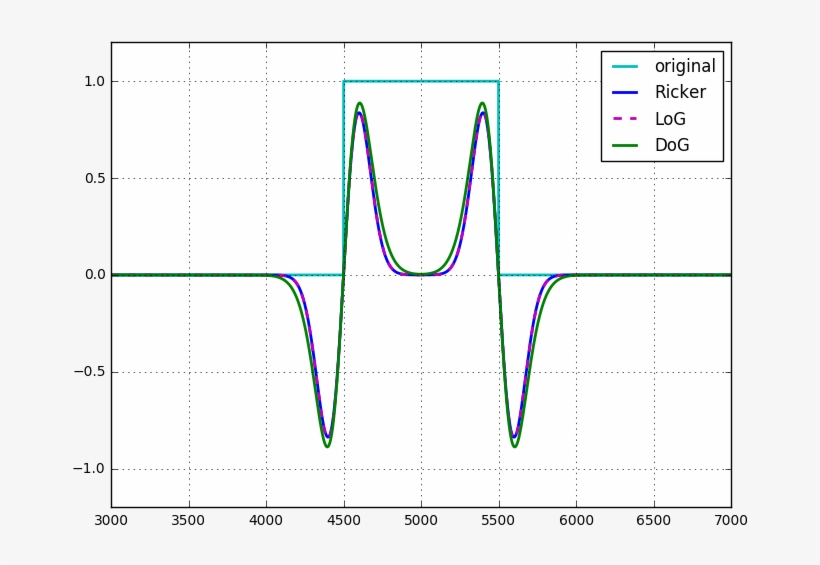 Results Of Ricker Wavelet Convolution, Laplacian Of - Diagram, transparent png download