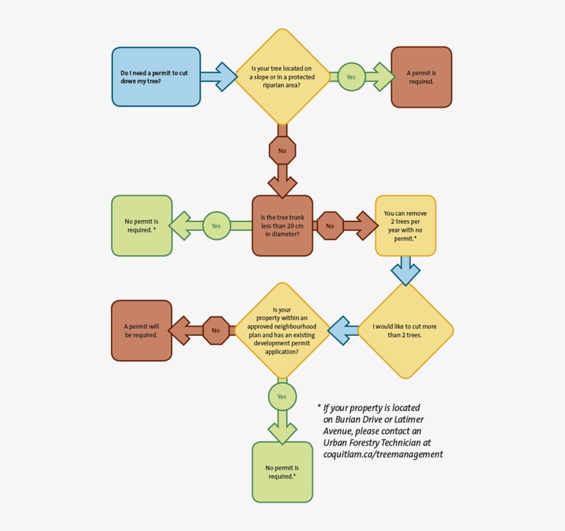 Follow The Guidelines Below To Determine If You Need - Flowchart, transparent png download