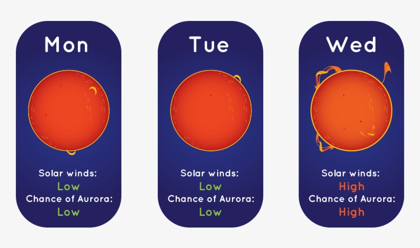An Illustration Of A Solar Weather Forecast With An - Space Weather, transparent png download