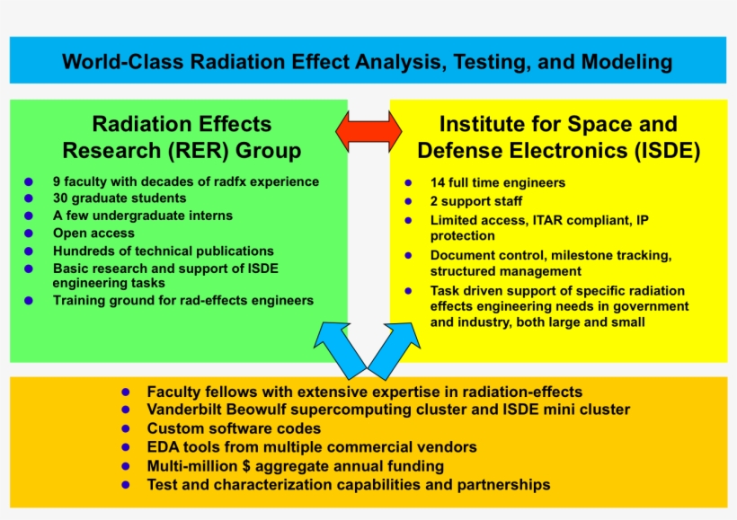 In January 2003, The Radiation Effects Group Established - Institute For Space And Defense Electronics, transparent png download