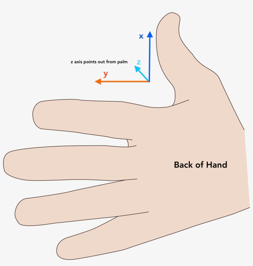 Thumb Orientation - Finger, transparent png download