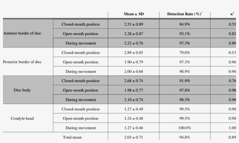 Anatomical Visibility And Detection Rate - Number, transparent png download