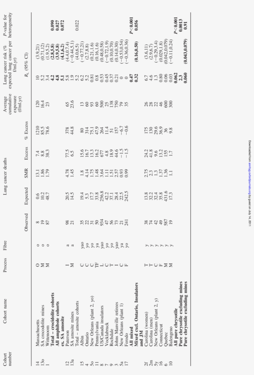 Summary Of Lung Cancer Mortality Data And Exposure-specific, transparent png download