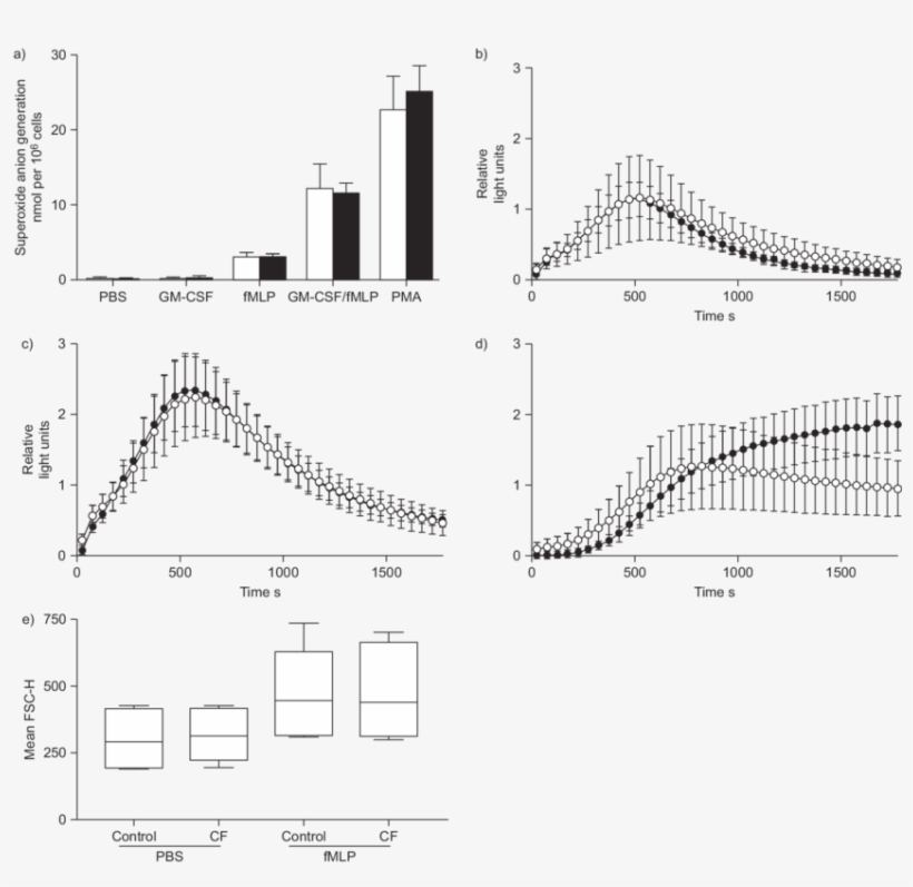 Receptor-mediated Reactive Oxygen Species Generation - Diagram, transparent png download
