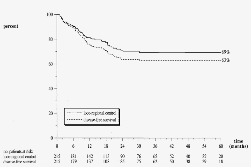 Kaplan Meier Estimates Of Locoregional Control And - Plot, transparent png download