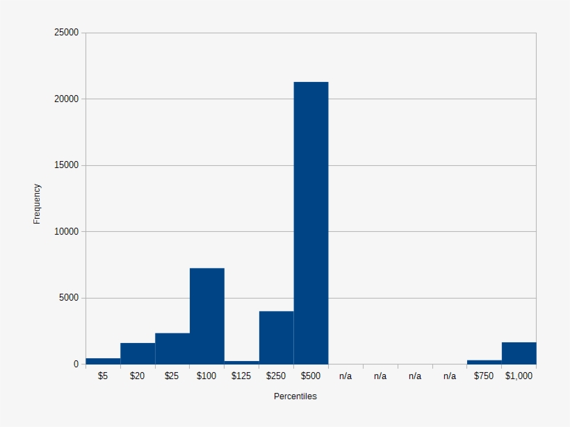 Histogram-dollars - Histogram, transparent png download