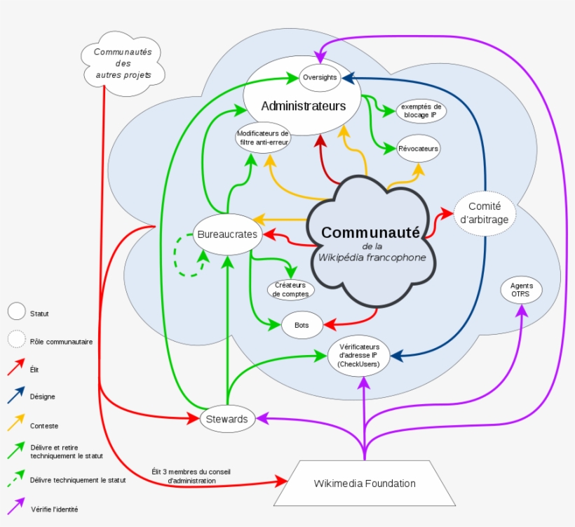 Schéma Représentant Les Interactions Entre Les Différents - User, transparent png download