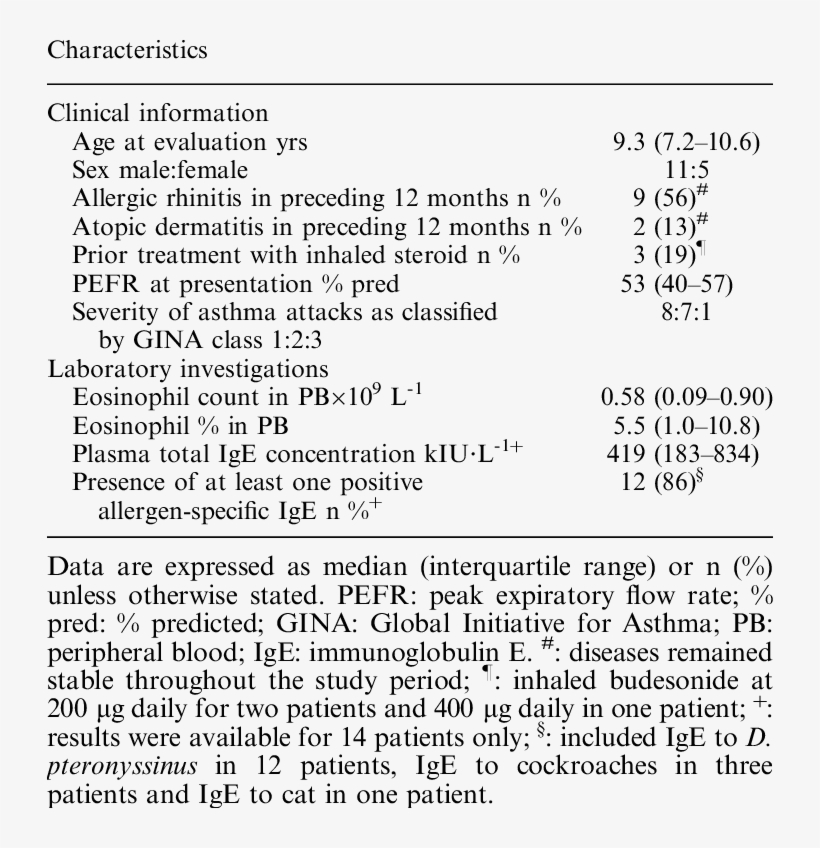 Clinical And Laboratory Data Of The 16 Subjects - Document, transparent png download