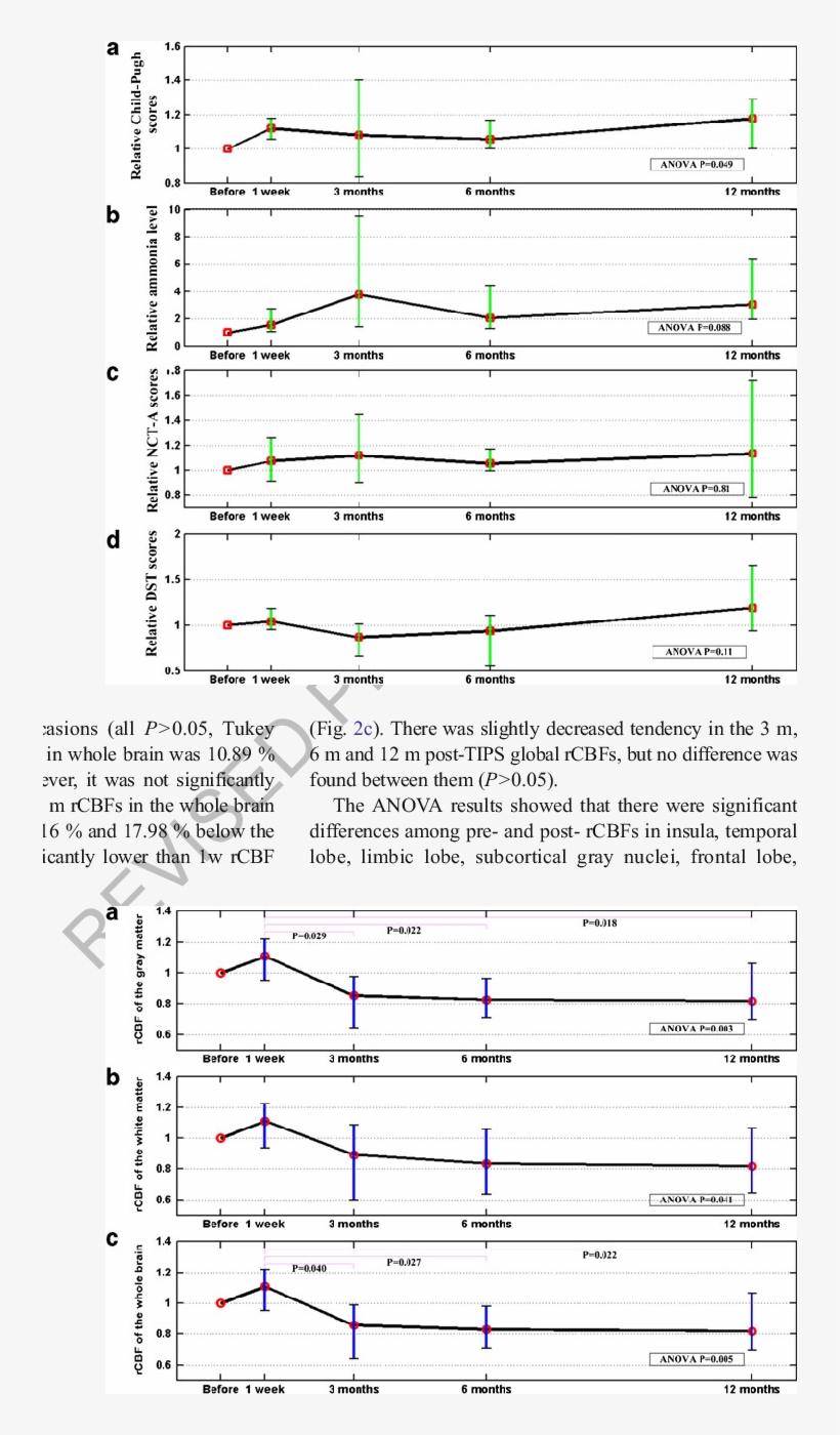 Pre And Post Tips Rcbfs In The Gray Matter, White Matter - Diagram, transparent png download