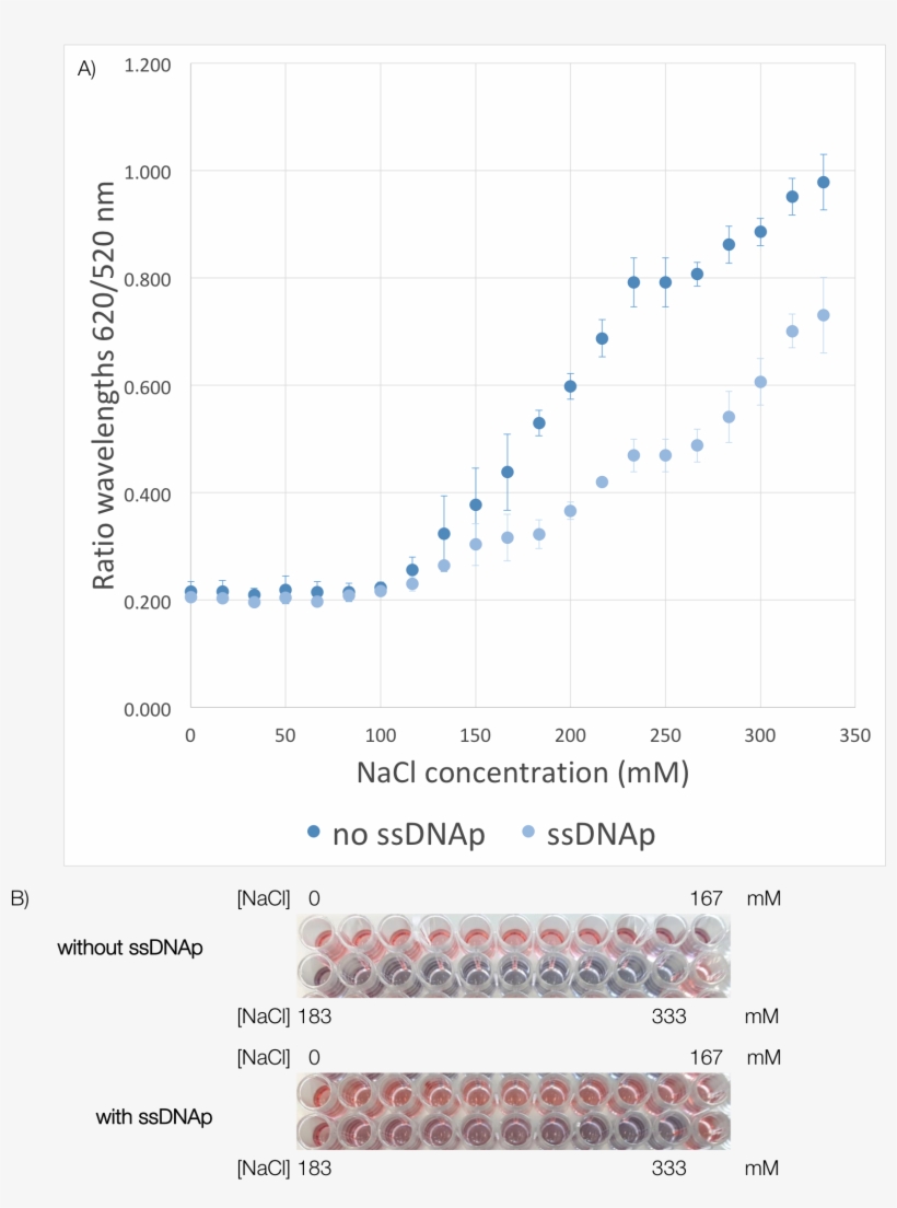 D-aunps Salt Stability - International Genetically Engineered Machine, transparent png download