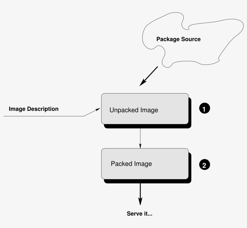 Image Creation Architecture - Diagram, transparent png download