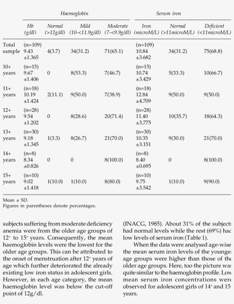 Haemoglobin And Serum Iron Levels Of Adolescent Girls - Document, transparent png download