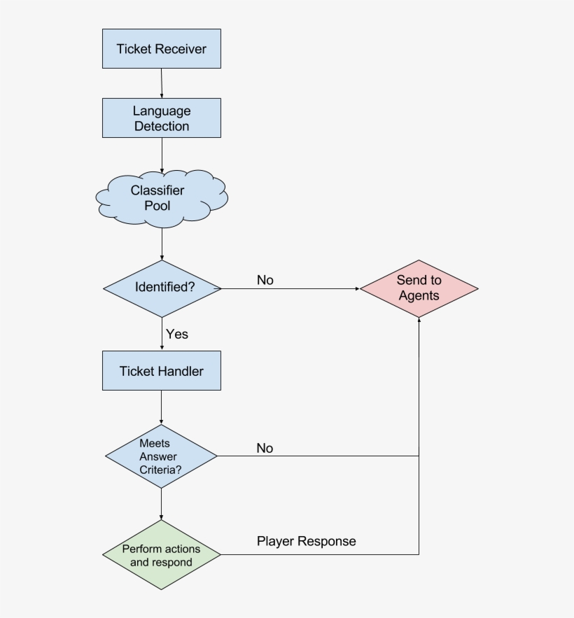 The First Thing We Do When We Receive An Incoming Ticket - Diagram, transparent png download