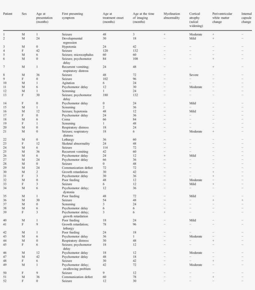 Demographic Data And Imaging Findings In 52 Children - Document, transparent png download