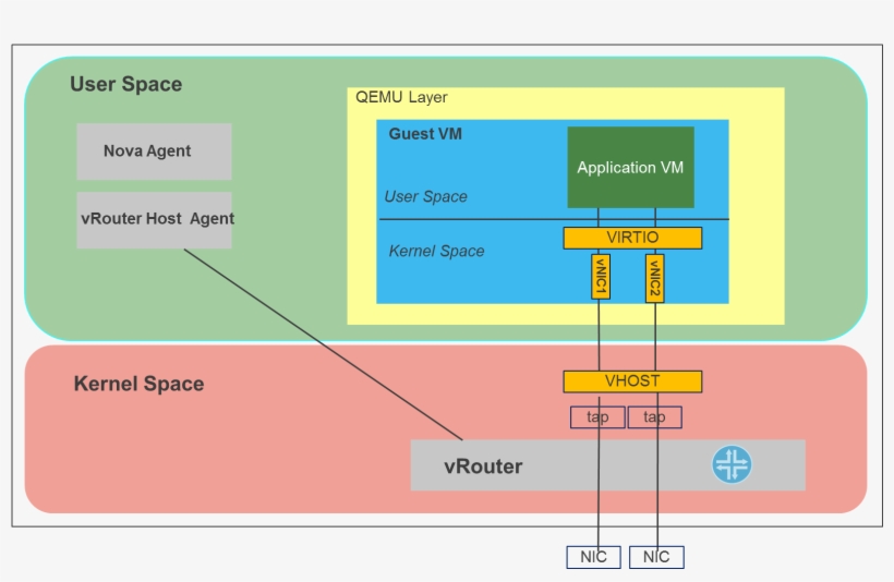 Images/vrouter In Kernelspace - Diagram, transparent png download