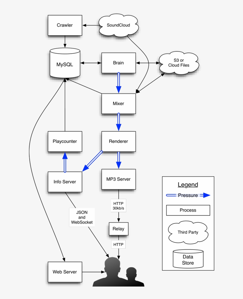 Foreverq - Music Streaming Architecture, transparent png download