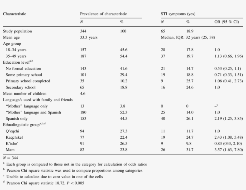 Characteristics Of Mayan Women Participating In The - Number, transparent png download