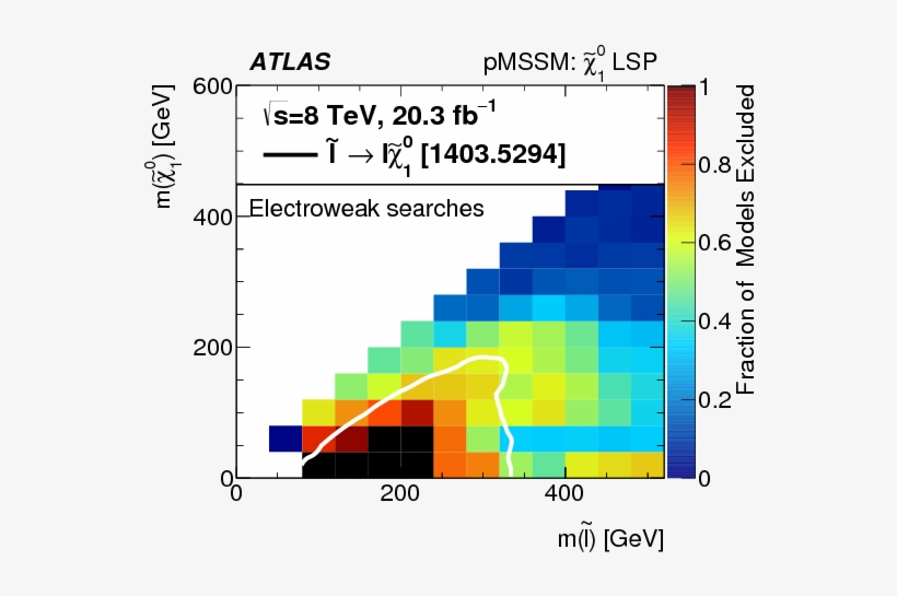Summary Of The Atlas Experiment's Sensitivity To Supersymmetry - Graphic Design, transparent png download