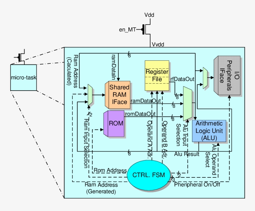 Architecture D'une Micro-tâche Matérielle Generique - Architecture, transparent png download