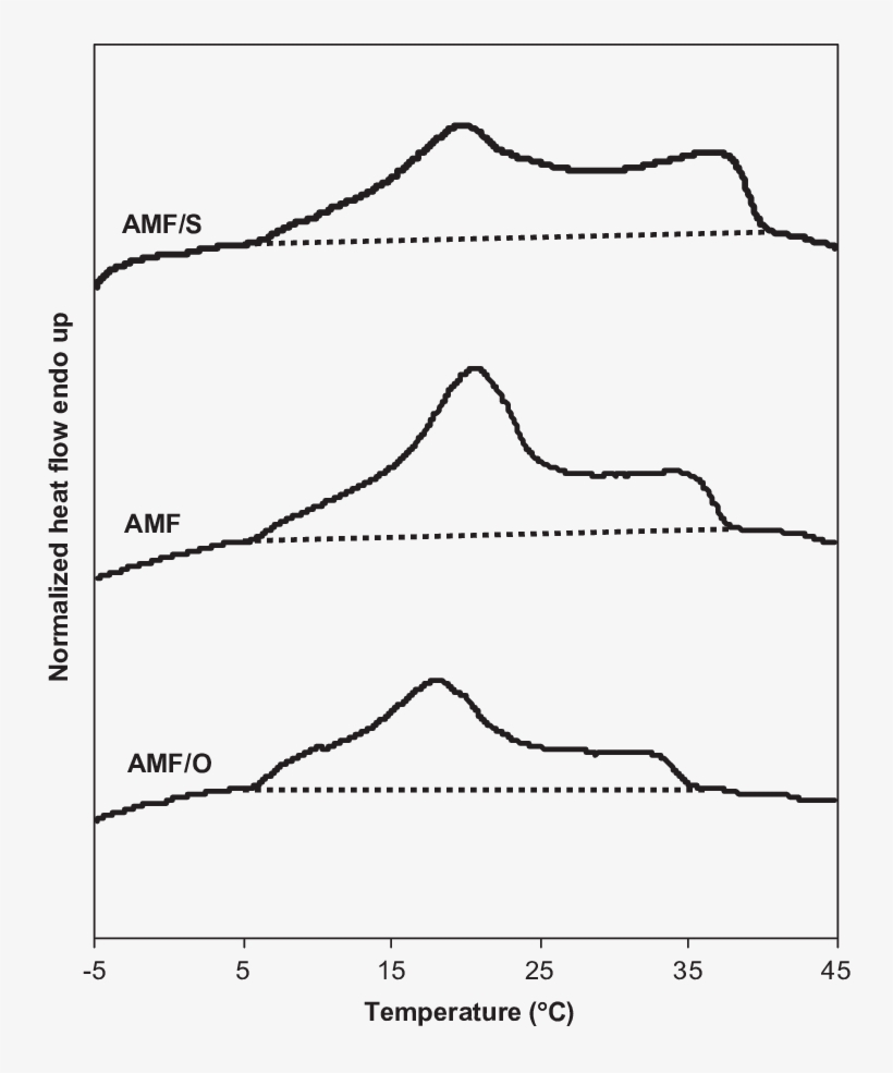 Dsc Endothermic Curves Obtained By Heating At , Emulsion - Diagram, transparent png download