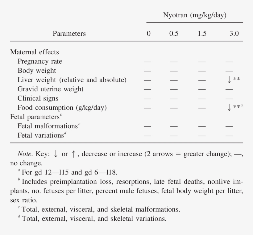 Summary Of Toxicity In A Seg Ii Developmental Study - Document, transparent png download
