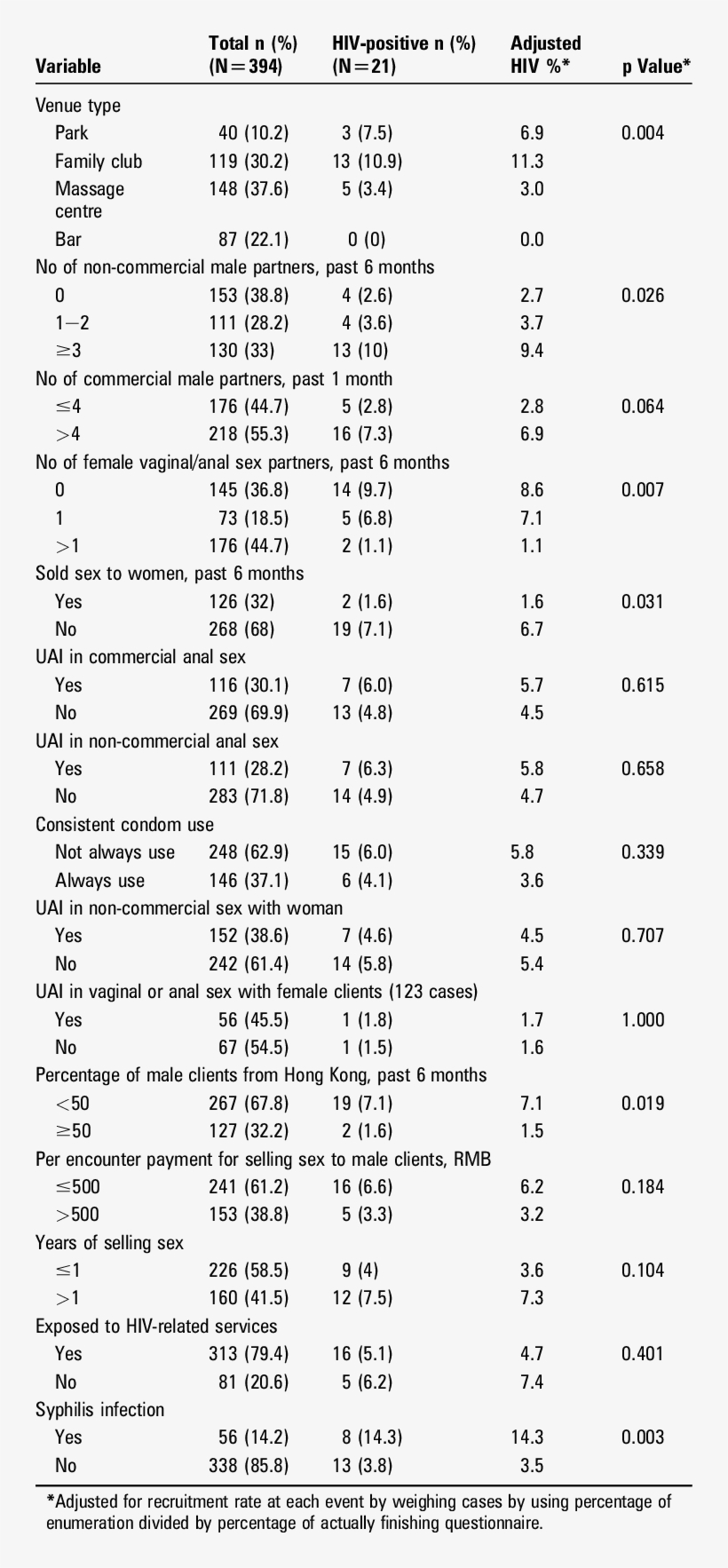 Sexual Behaviour Patterns For Msw In Shenzhen, - Document, transparent png download