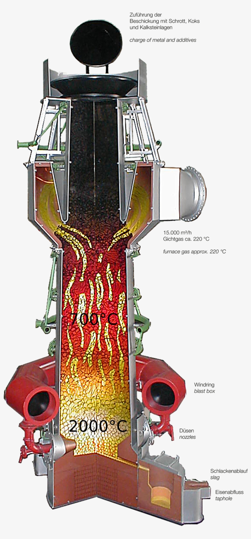 Diagram Of Cupola Furnace - Kupolofen, transparent png download