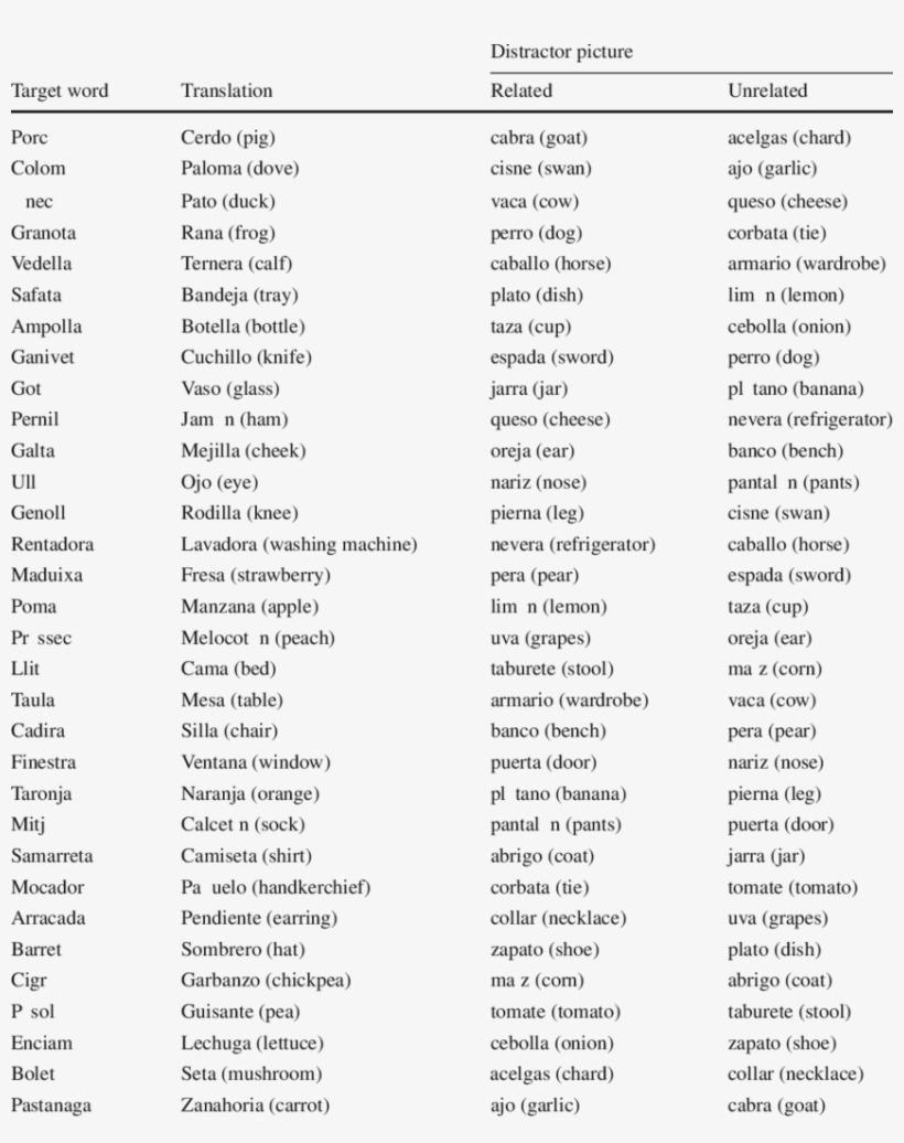 Materials Used In Experiment 2a - Document, transparent png download